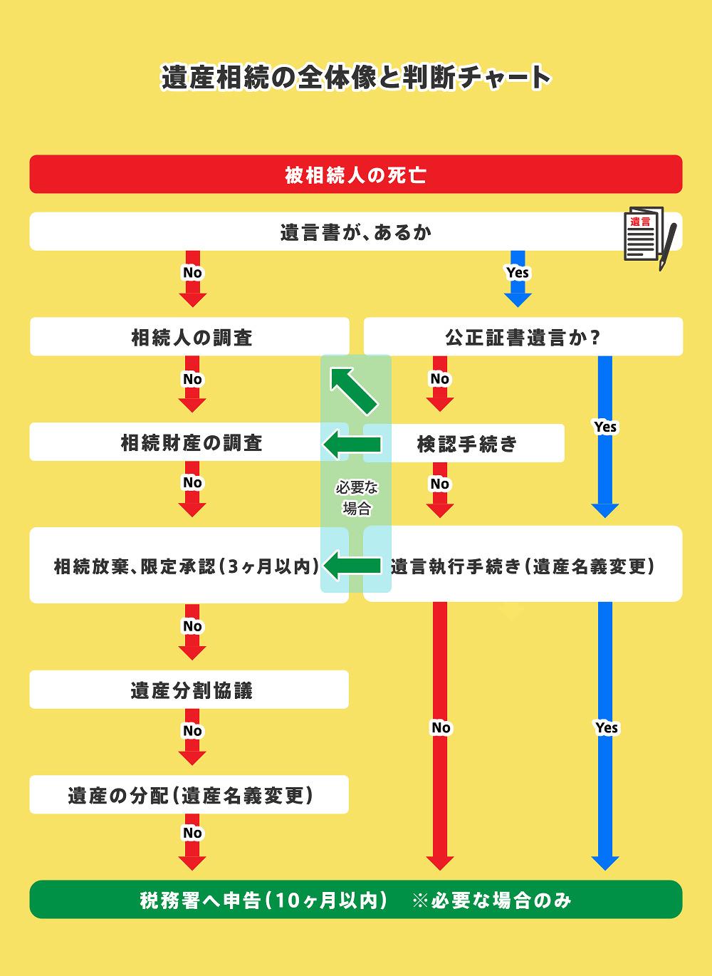 遺産相続の全体像と判断チャート