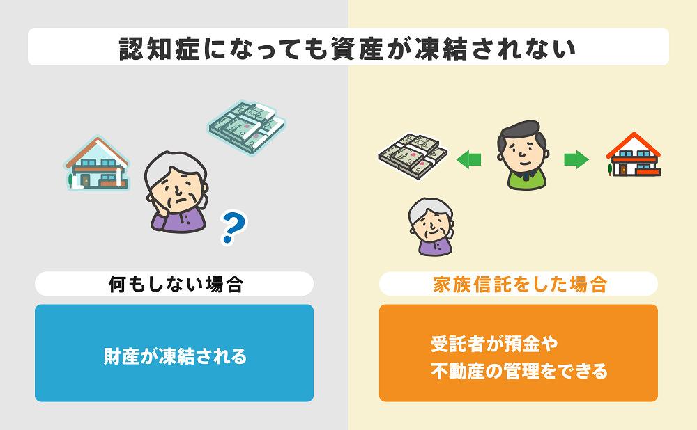 家族信託が認知症対策におすすめの理由①認知症になっても資産が凍結されない