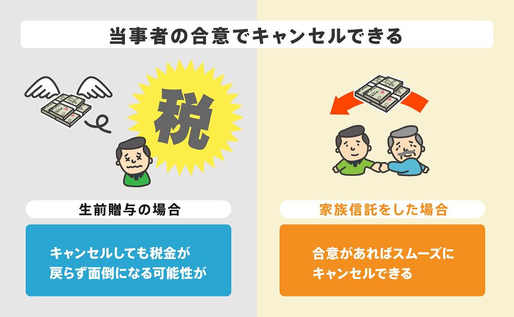 家族信託が認知症対策におすすめの理由③当事者の合意でキャンセルできる