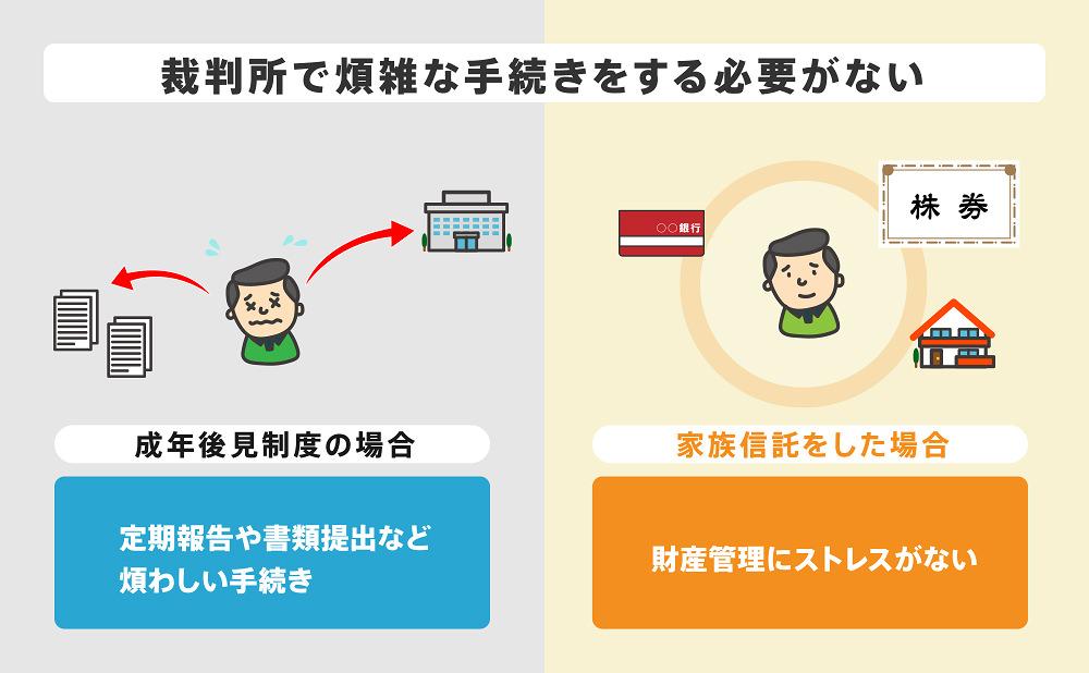 家族信託が認知症対策におすすめの理由④裁判所で煩雑な手続きをする必要がない