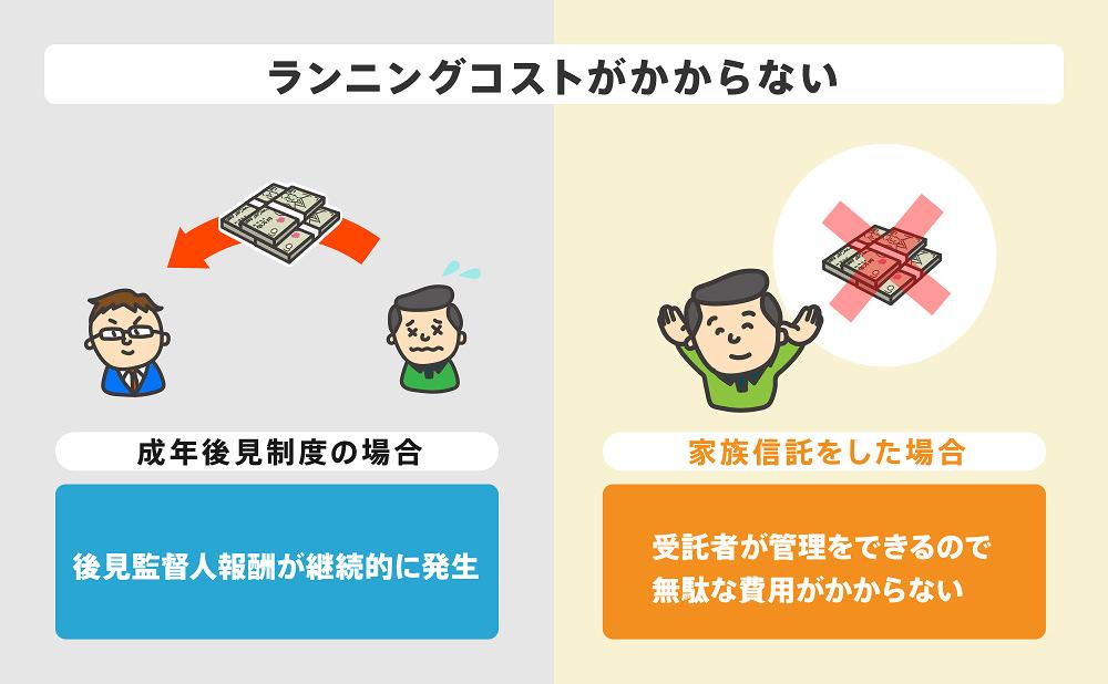 家族信託が認知症対策におすすめの理由⑤ランニングコストがかからない