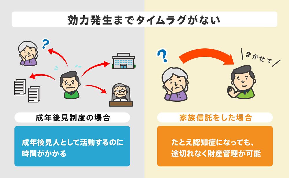 家族信託が認知症対策におすすめの理由⑦効力発生までタイムラグがない