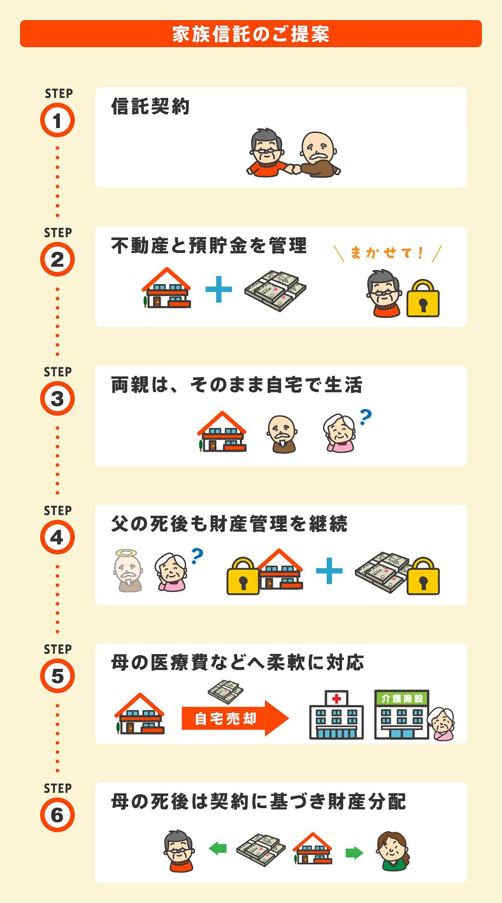 家族信託のご提案の流れ