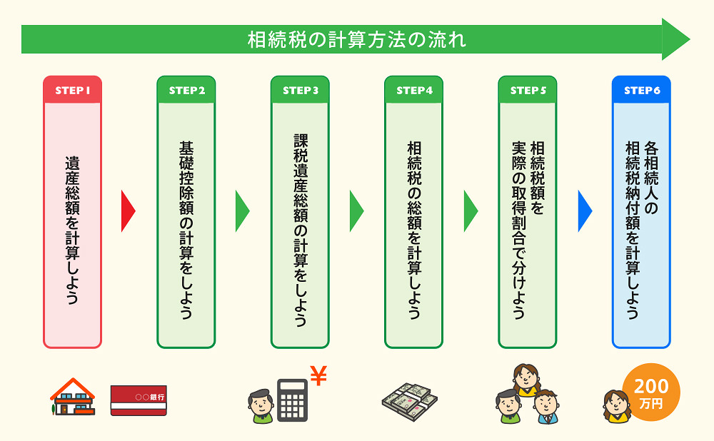 相続税の計算方法の流れ