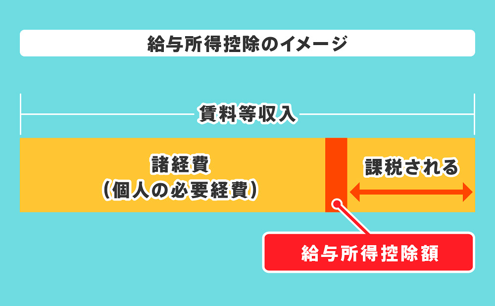 給与所得控除のイメージ