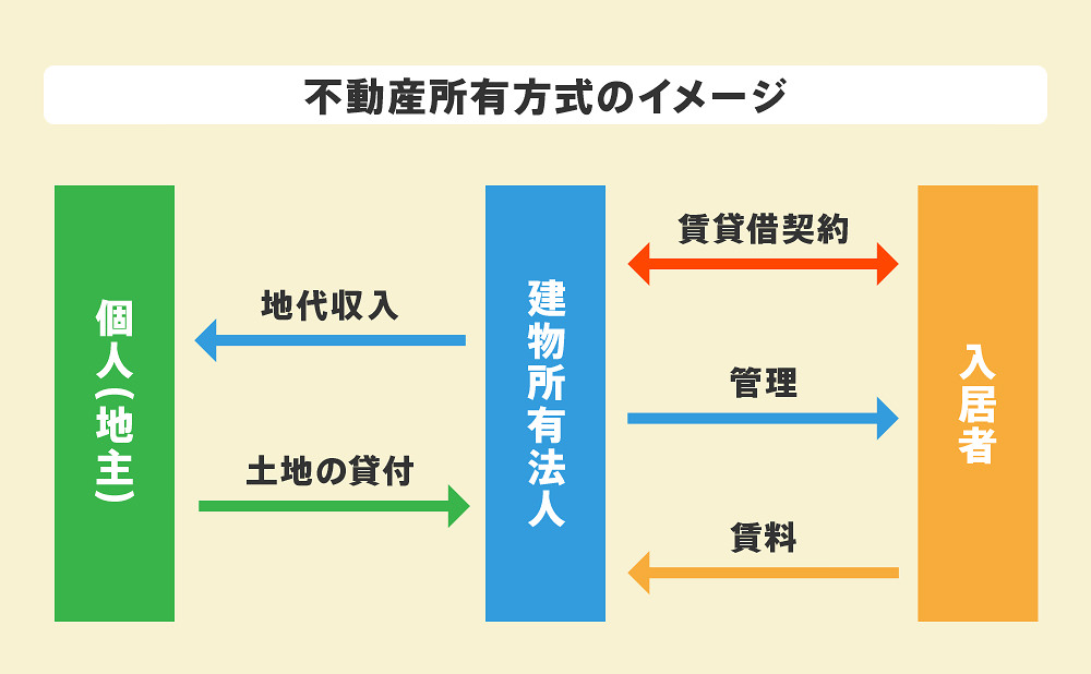 不動産所有方式のイメージ