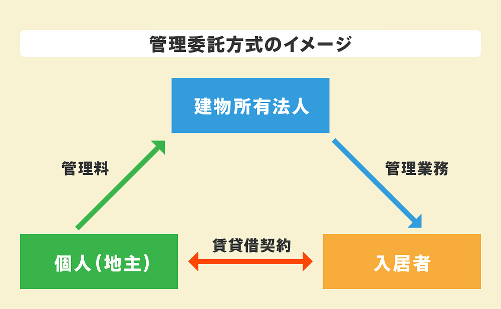 管理委託方式のイメージ