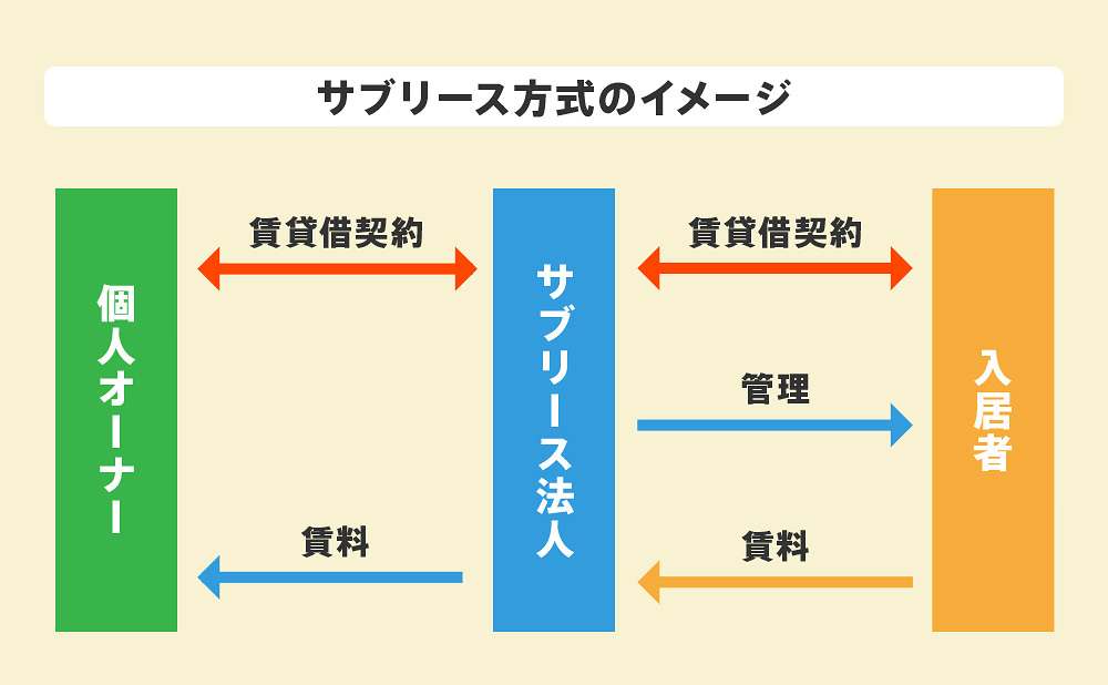 サブリース方式のイメージ