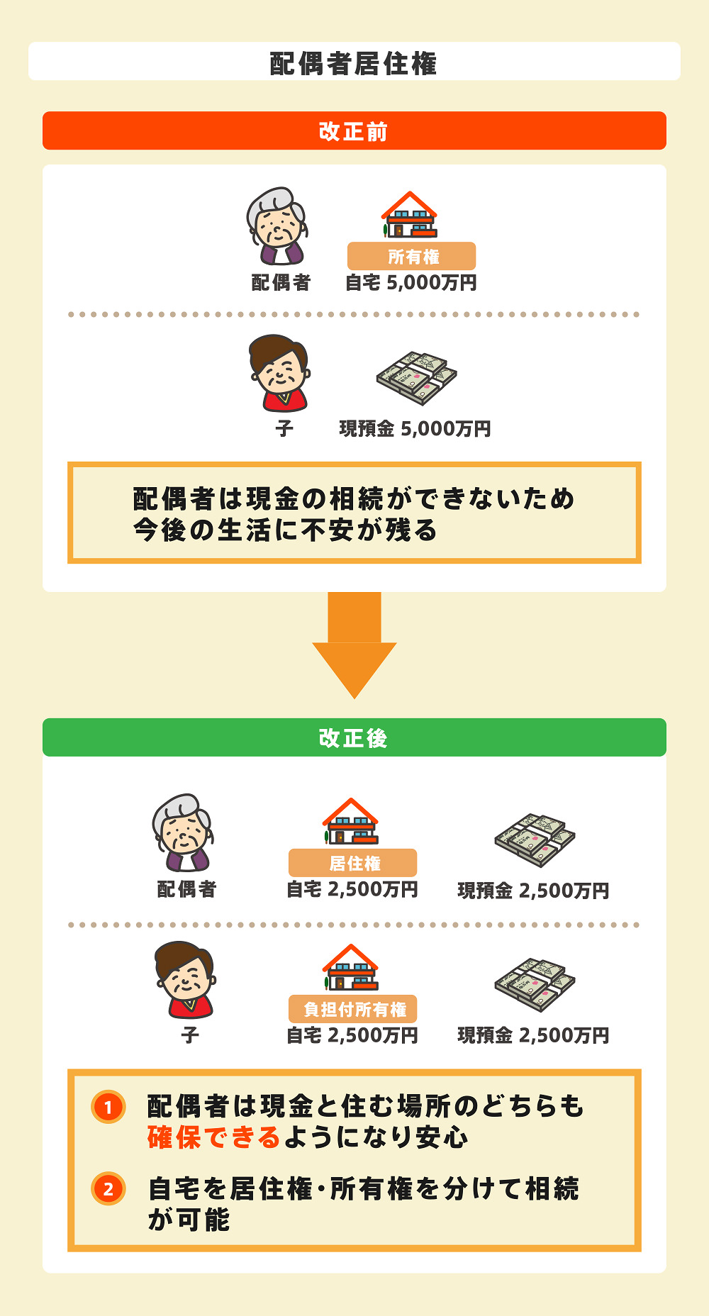 自宅の権利は「居住権」と「負担付所有権」に分離される