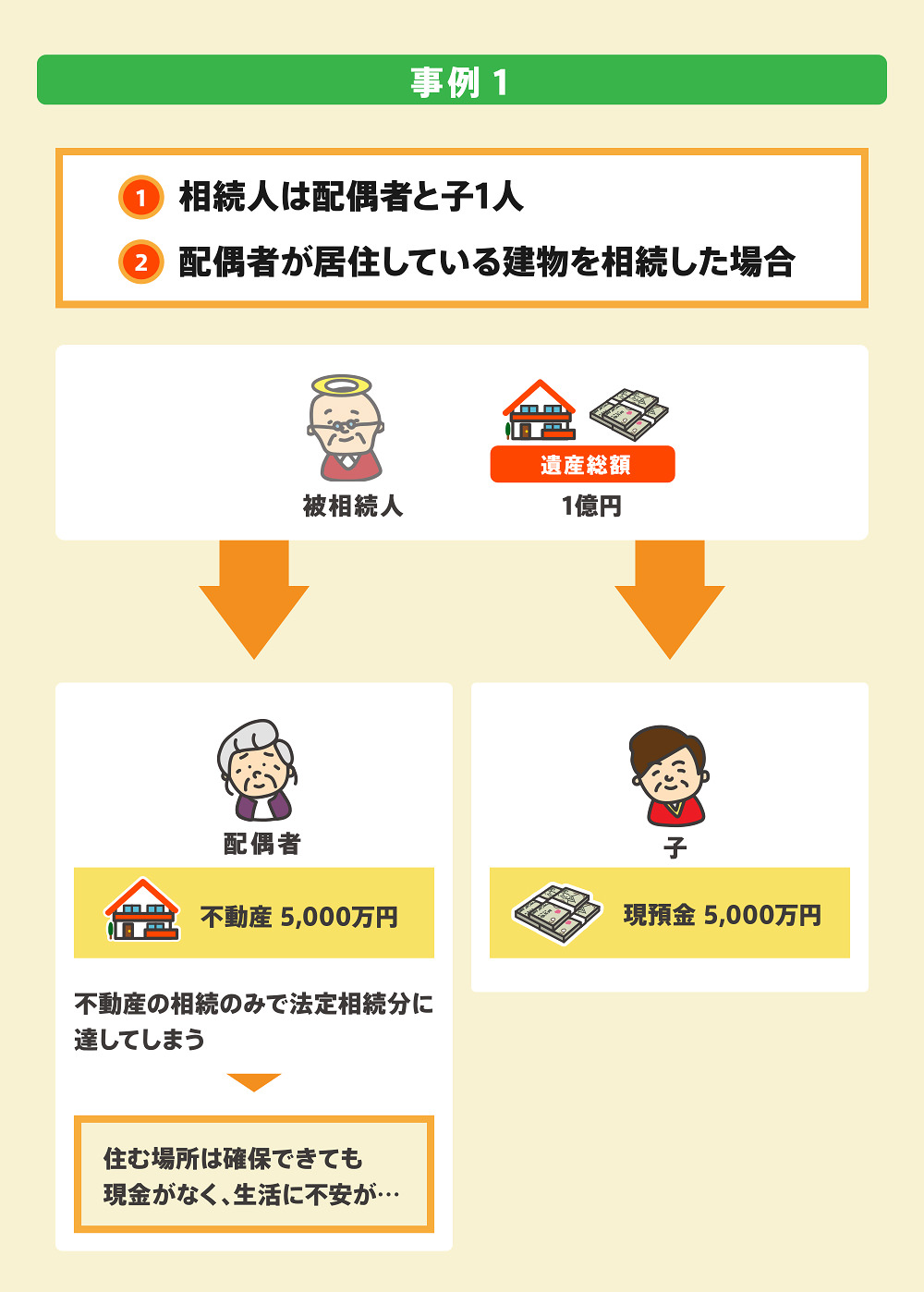 配偶者居住権事例１