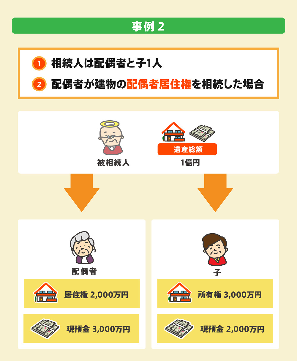配偶者居住権事例２