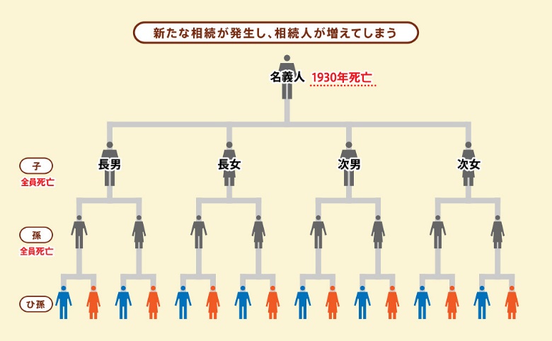 相続人が増えるイメージ図