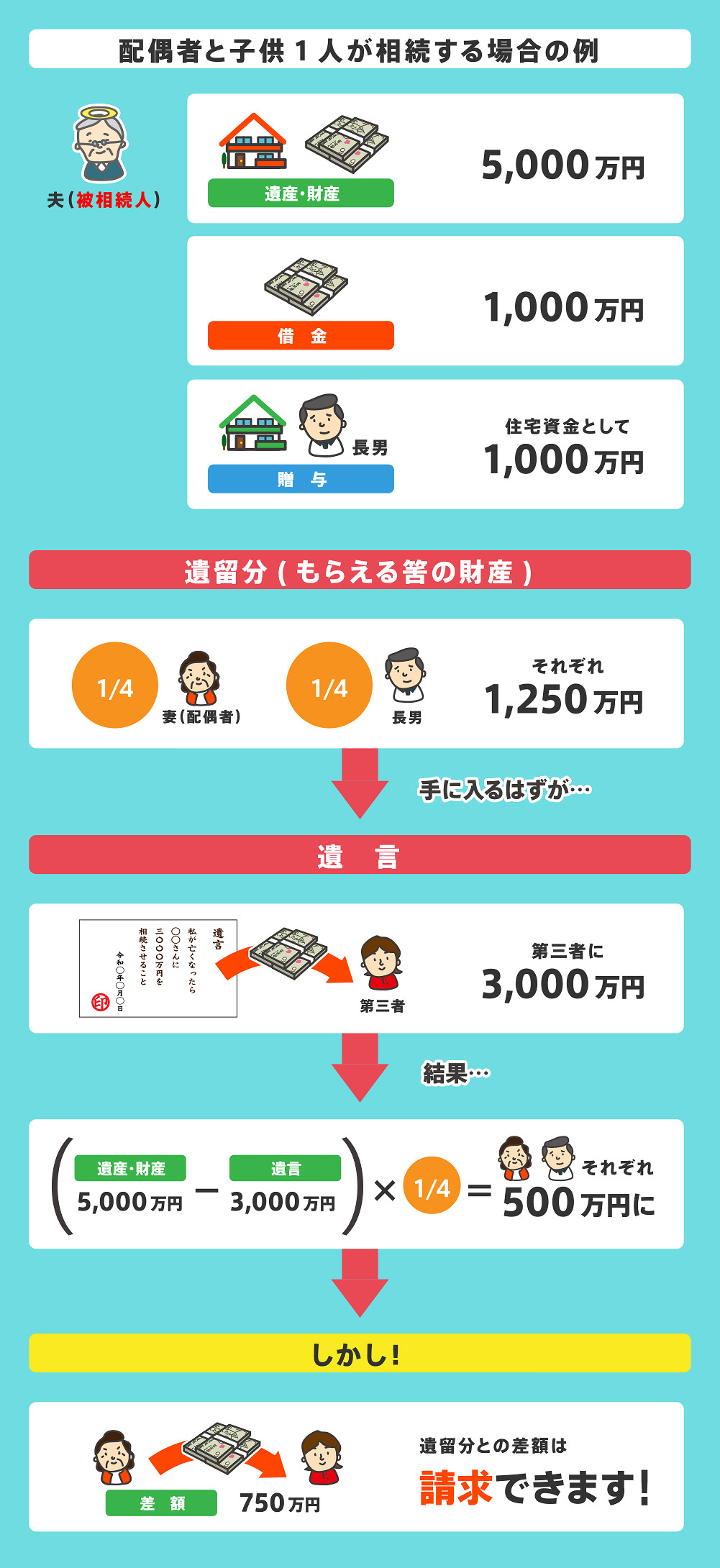 遺留分の計算の具体例