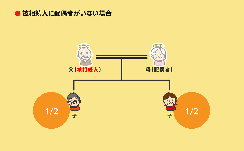 被相続人に配偶者がおらず長男・長女で相続する場合の相続分