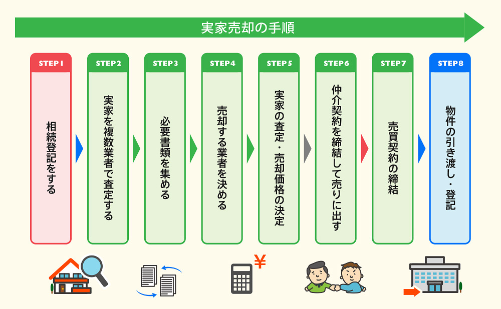 実家売却の手順