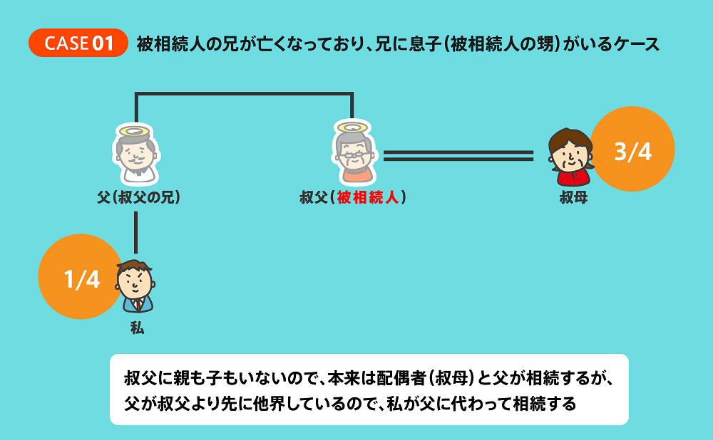 代襲相続のケース①被相続人の兄が亡くなっており、兄に子ども（被相続人の甥・姪）がいるケース