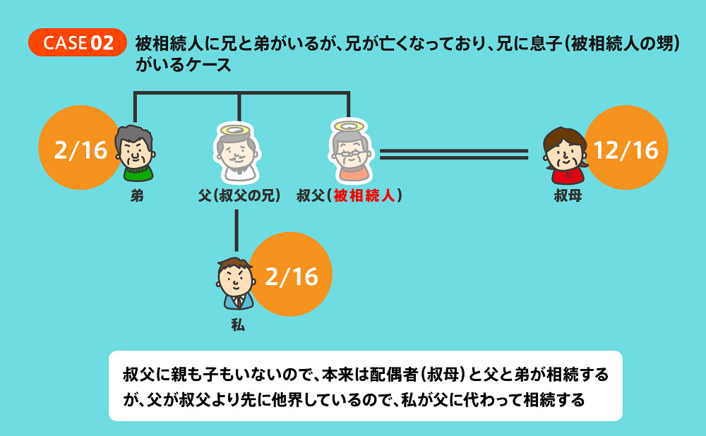 代襲相続のケース②被相続人には兄と弟がいるが、兄が亡くなっていて、兄に子ども（被相続人の甥・姪）がいるケース