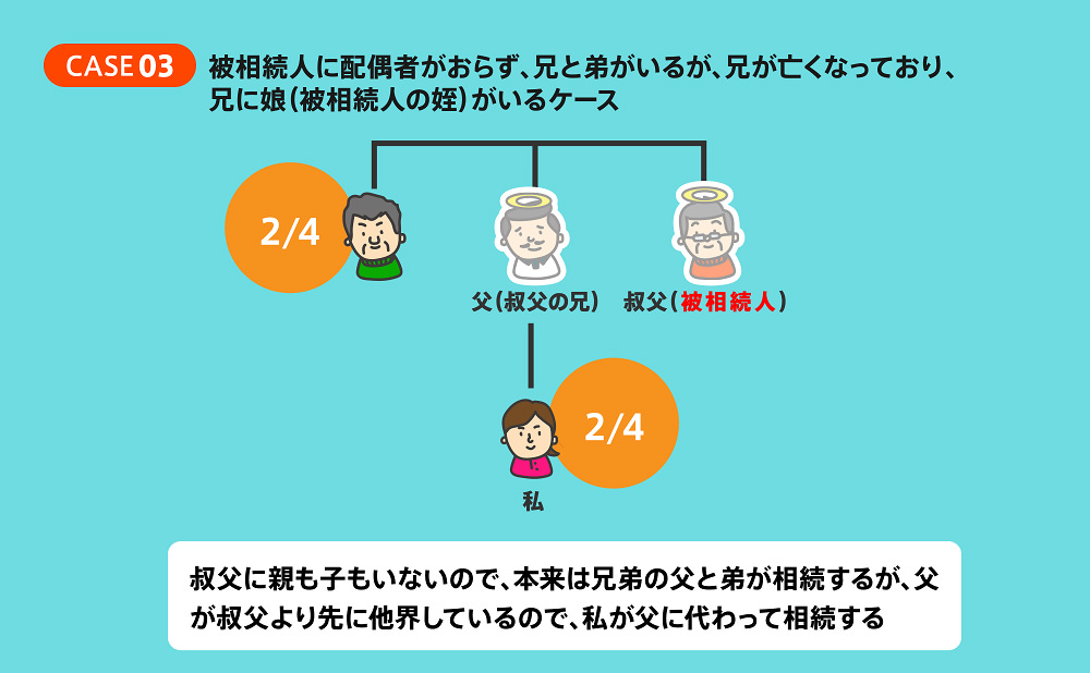 代襲相続のケース③被相続人に配偶者がおらず、兄と弟がいるが、兄が亡くなっており、兄に娘（被相続人の姪）がいるケース