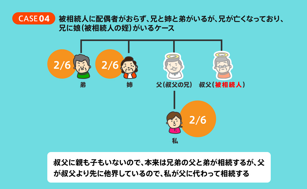 代襲相続のケース④被相続人に配偶者がおらず、姉と弟がいるが、兄が亡くなっており、兄の子ども（被相続人の甥・姪）がいるケース