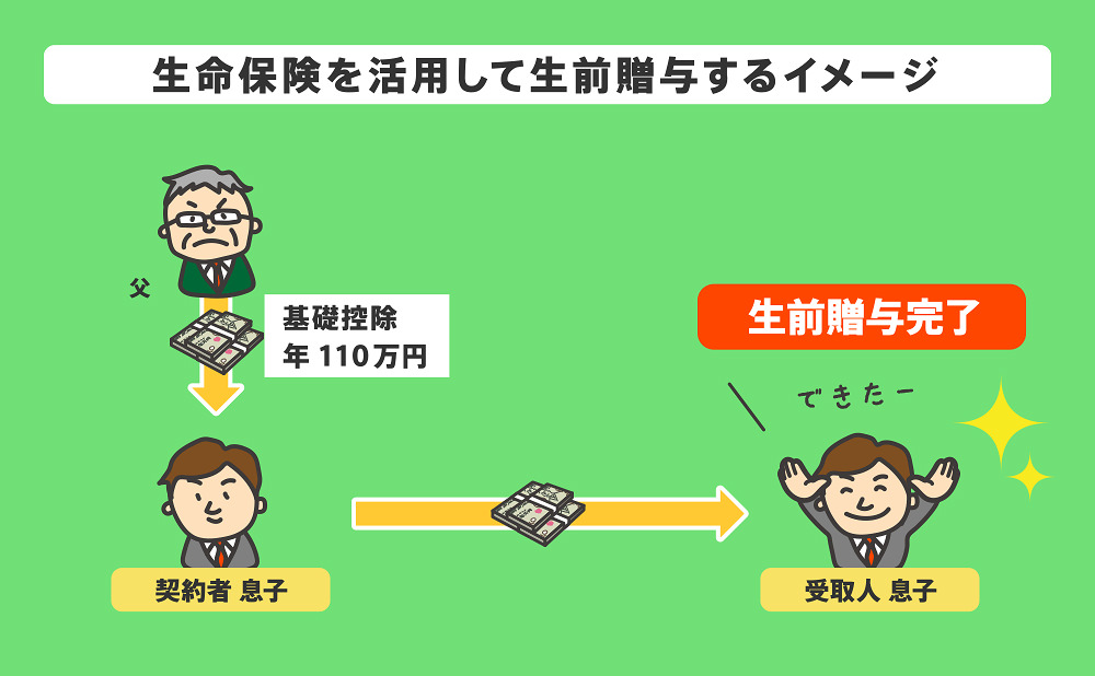 生命保険を活用して生前贈与するイメージ