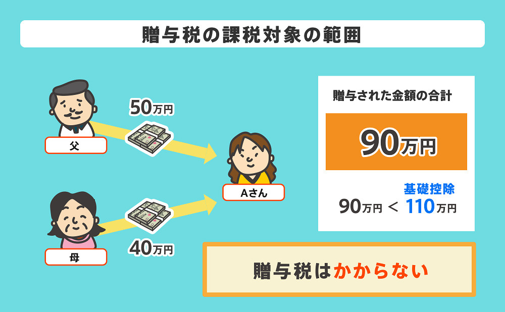 贈与税の課税対象の範囲