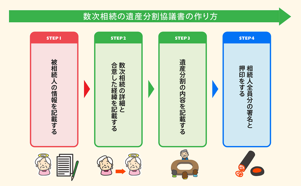 数次相続の遺産分割協議書は以下の手順で作成します。