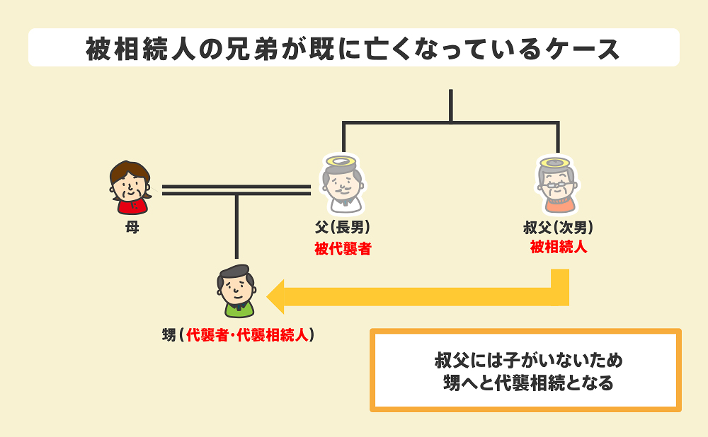 亡くなった人の兄弟姉妹がすでに死亡しているケース