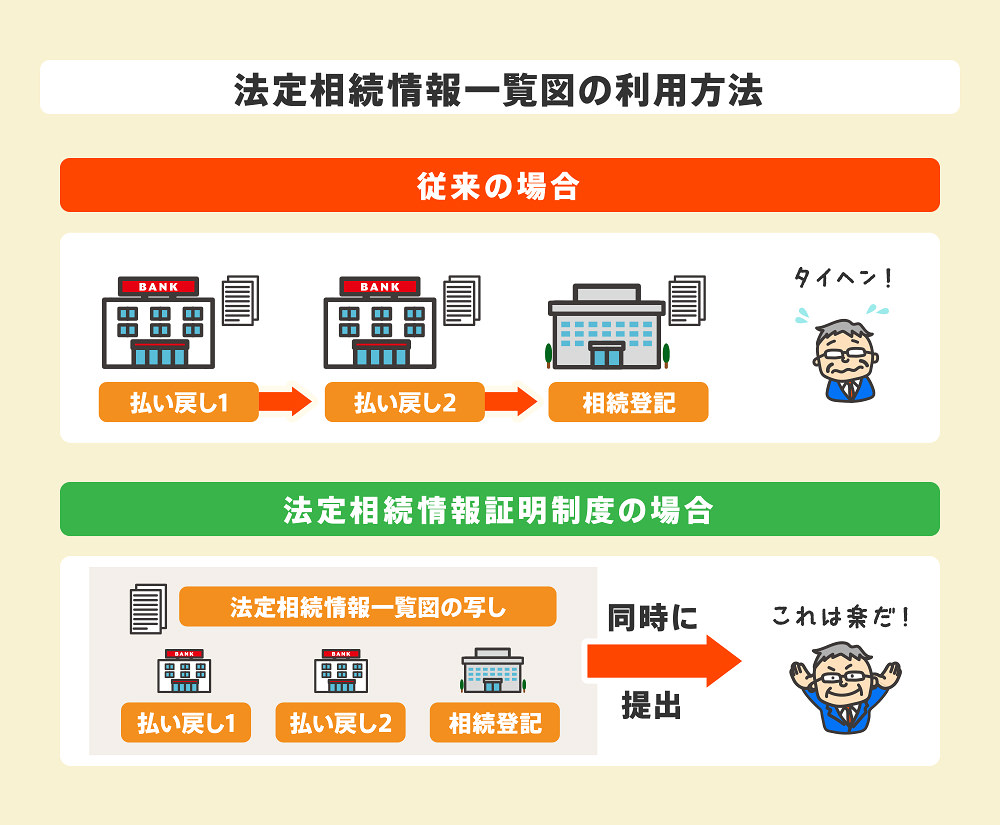 法定相続情報一覧図の利用方法