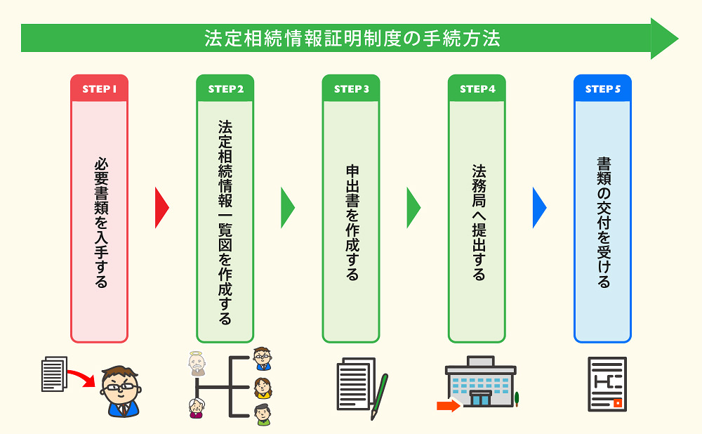 法定相続情報証明制度の手続き方法