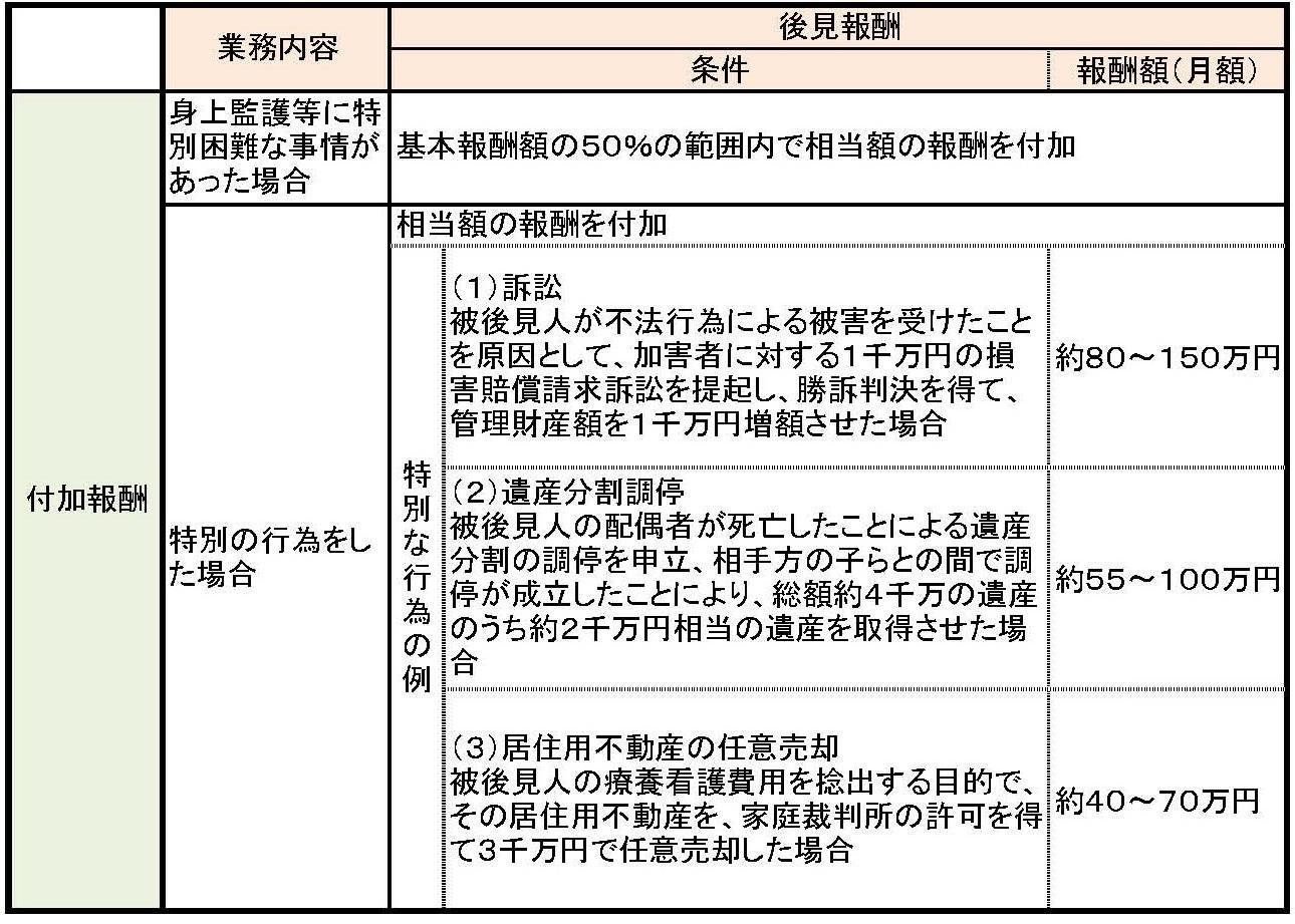 付加報酬の目安