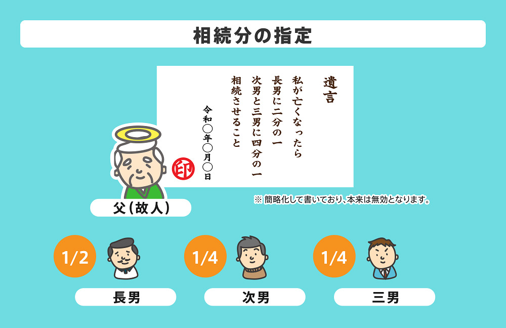 相続分の指定
