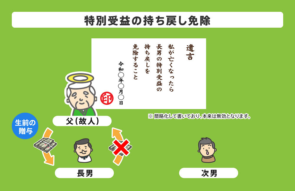 特別受益の持ち戻し免除