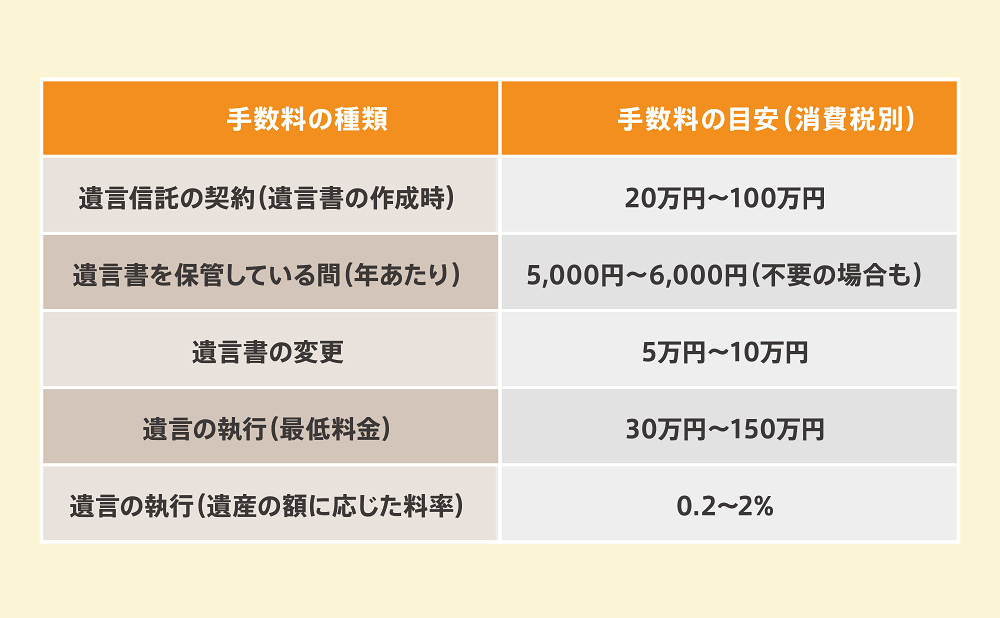 手数料の金額は金融機関ごとに異なるので一概には言えませんが、費用相場として、代表的な手数料の金額は次のとおりです。