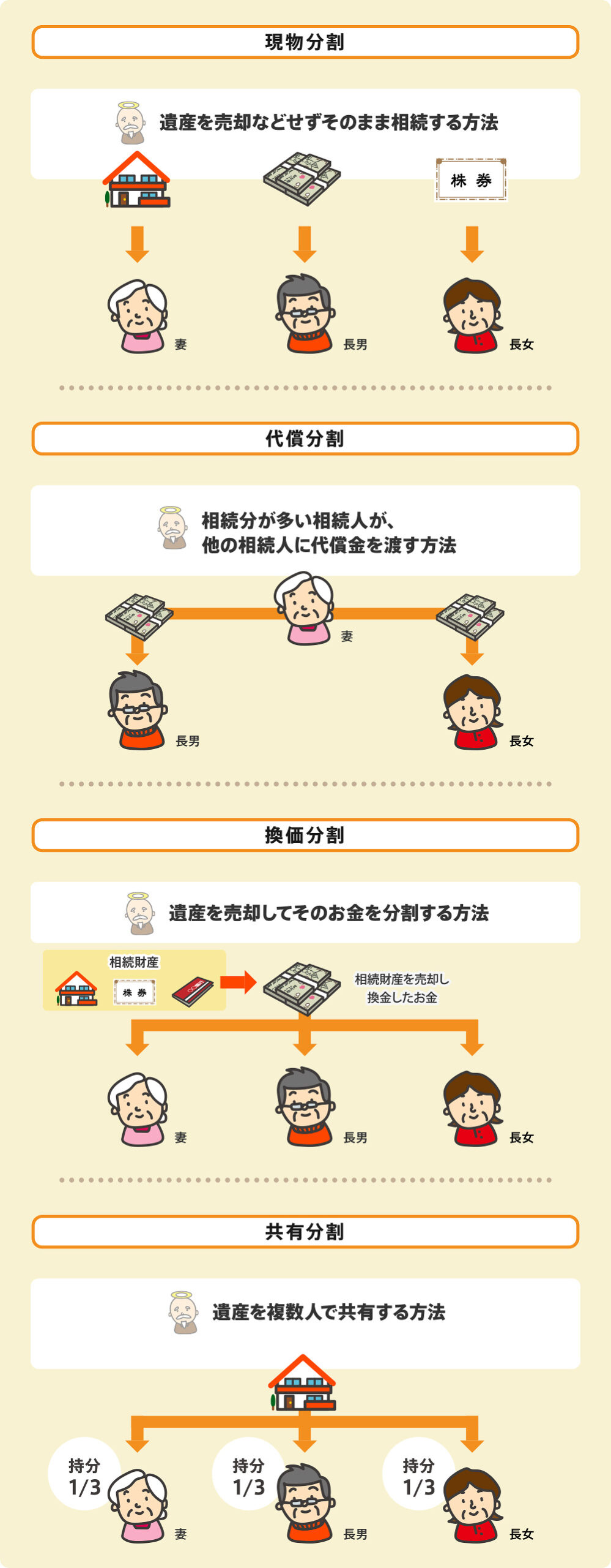 遺産を分割する方法。現物分割、代償分割、換価分割、共有分割