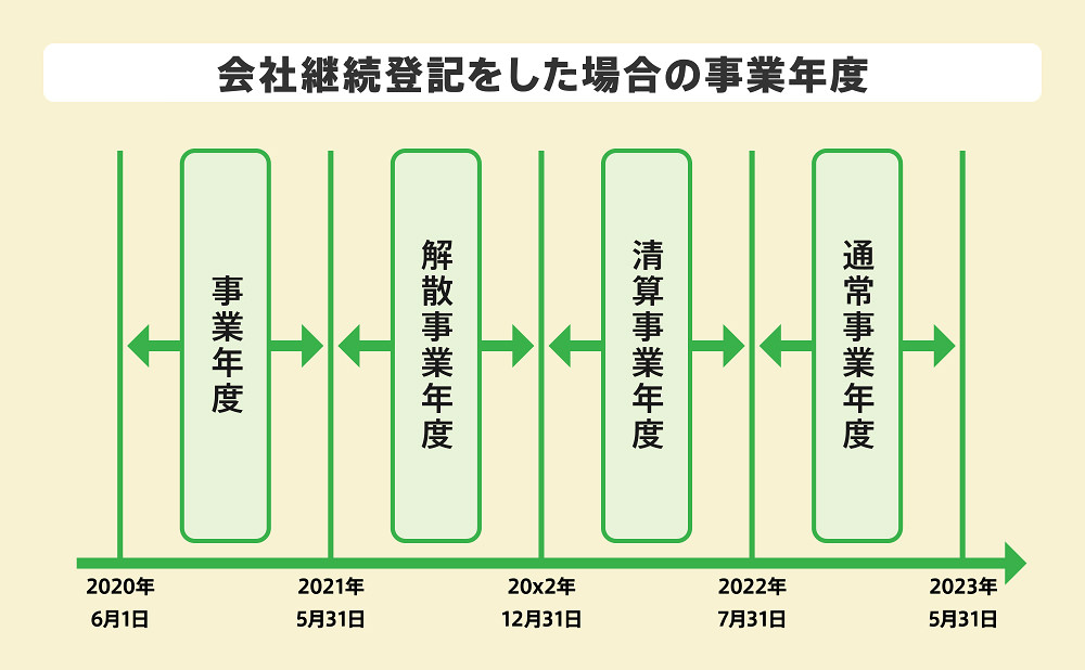 会社継続登記をした場合の事業年度