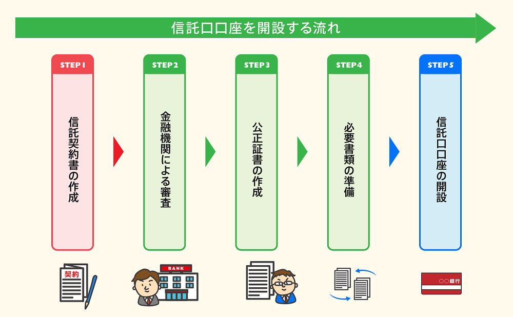 家族信託のために信託口口座を開設する流れ