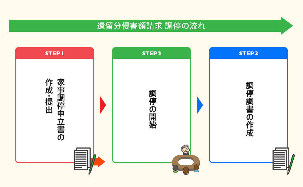 留分侵害額請求調停の流れ