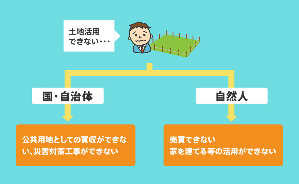 所有者不明土地は持ち主がわからないので、土地を購入しようとしても交渉できない状態に陥りやすい
