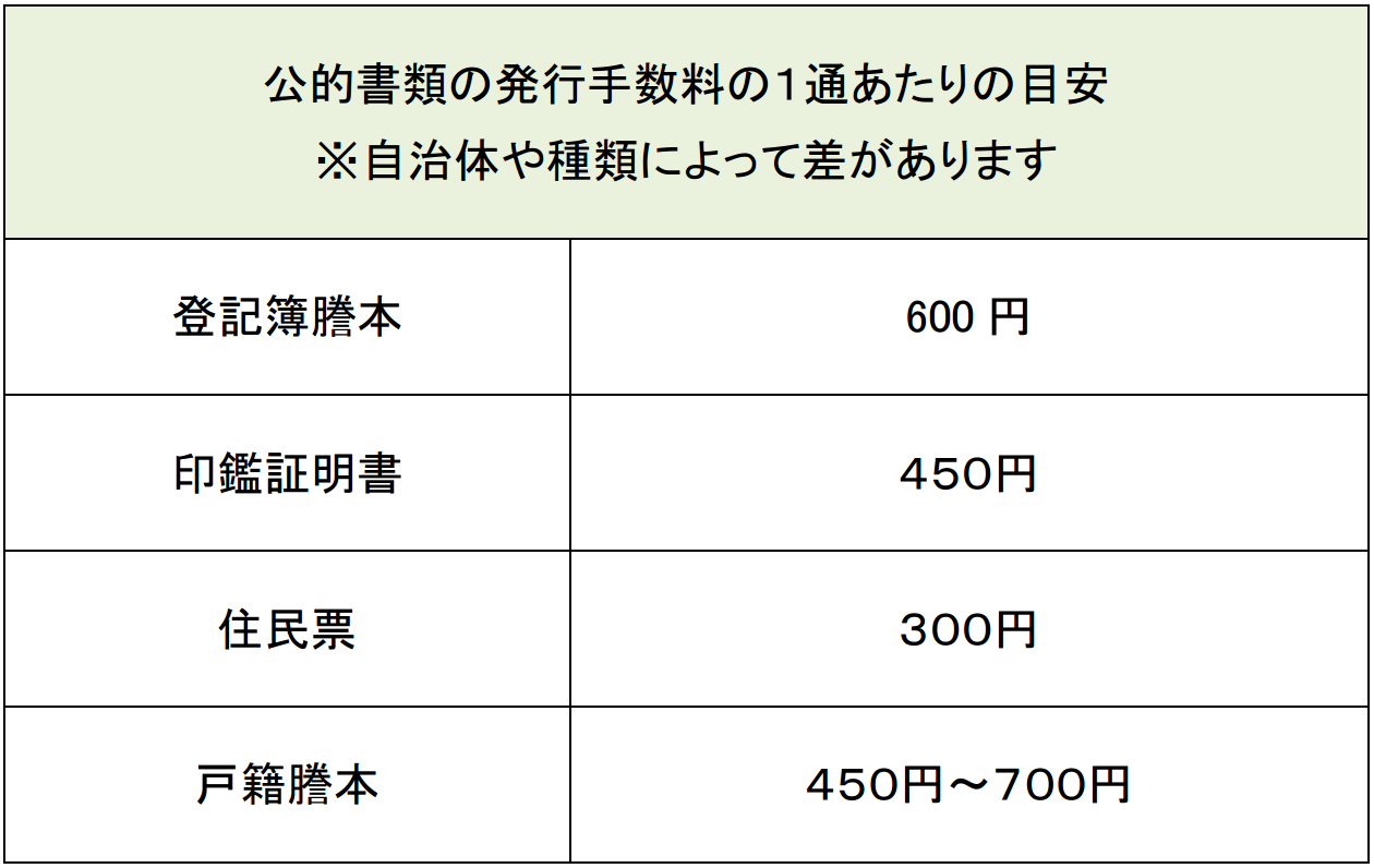 公的書類の発行手数料の1通あたりの目安
