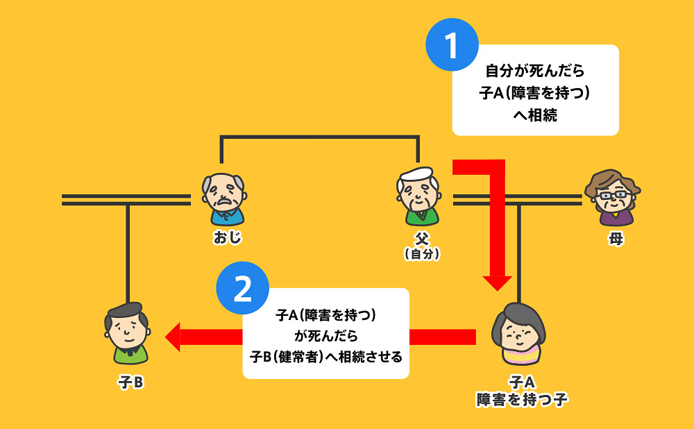 二次的な財産の承継先を指定することができる