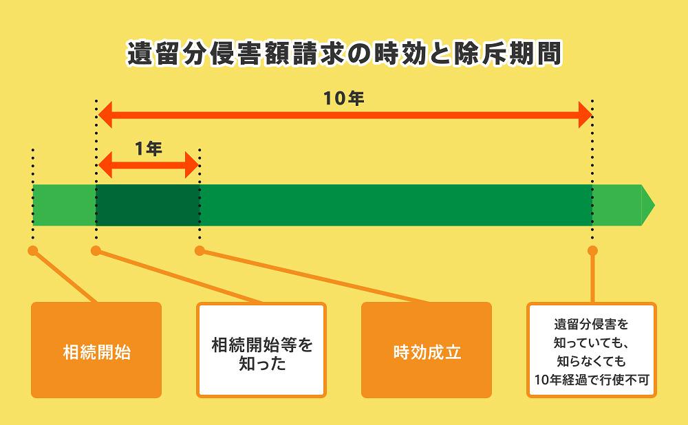 遺留分を請求された場合の対処法。遺留分侵害額請求の時効と除斥期間を確認しましょう