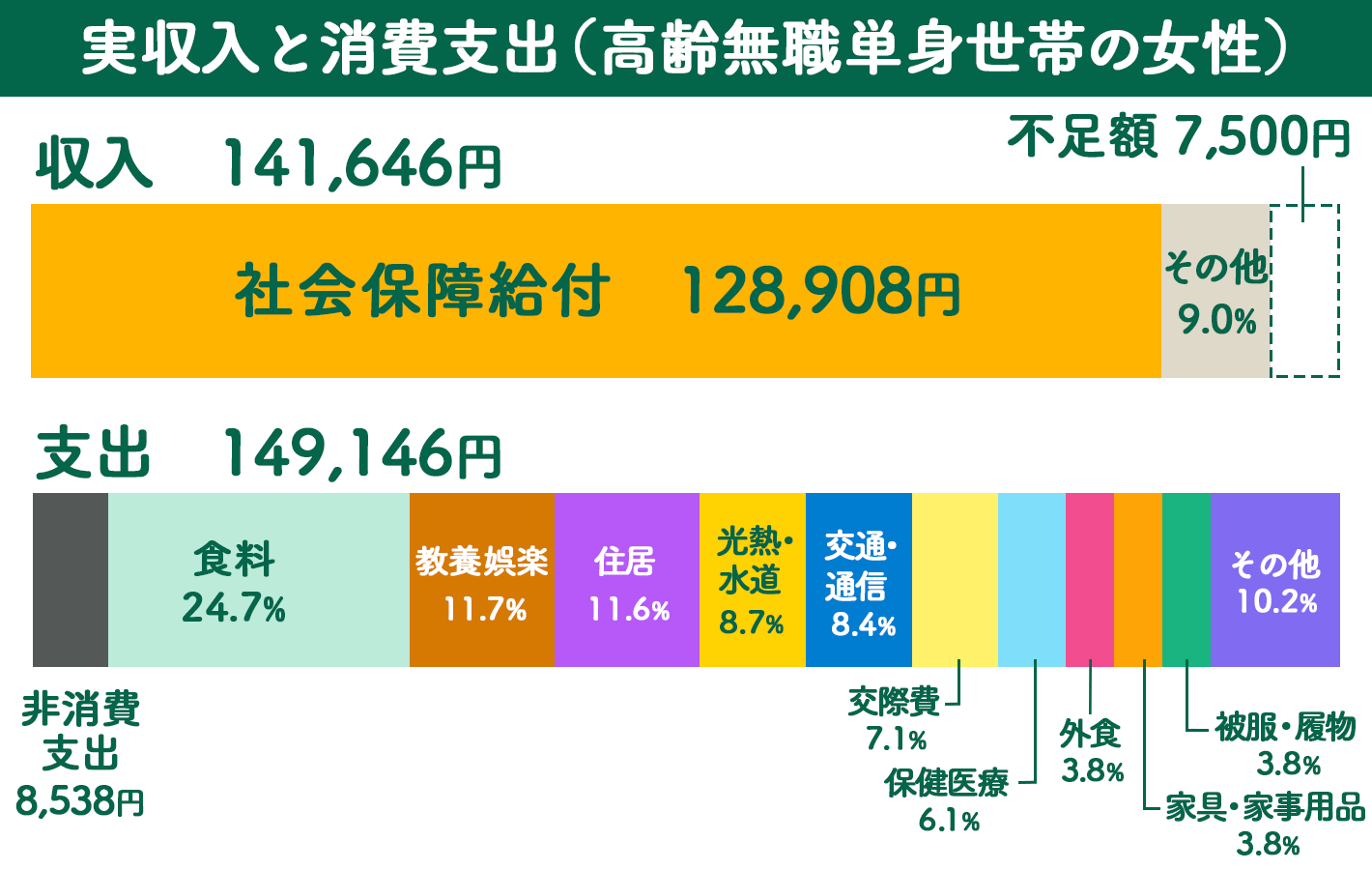 女性の独身老後世帯収入・支出