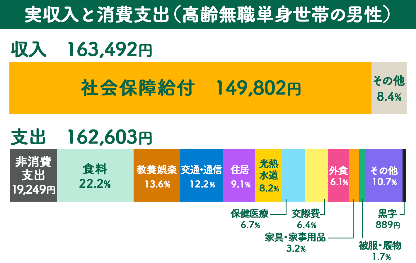 実収入と消費支出、高齢無職単身世帯の男性の場合