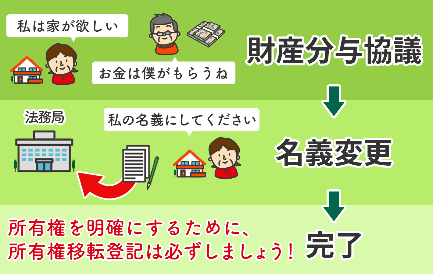 財産分与協議の流れについて