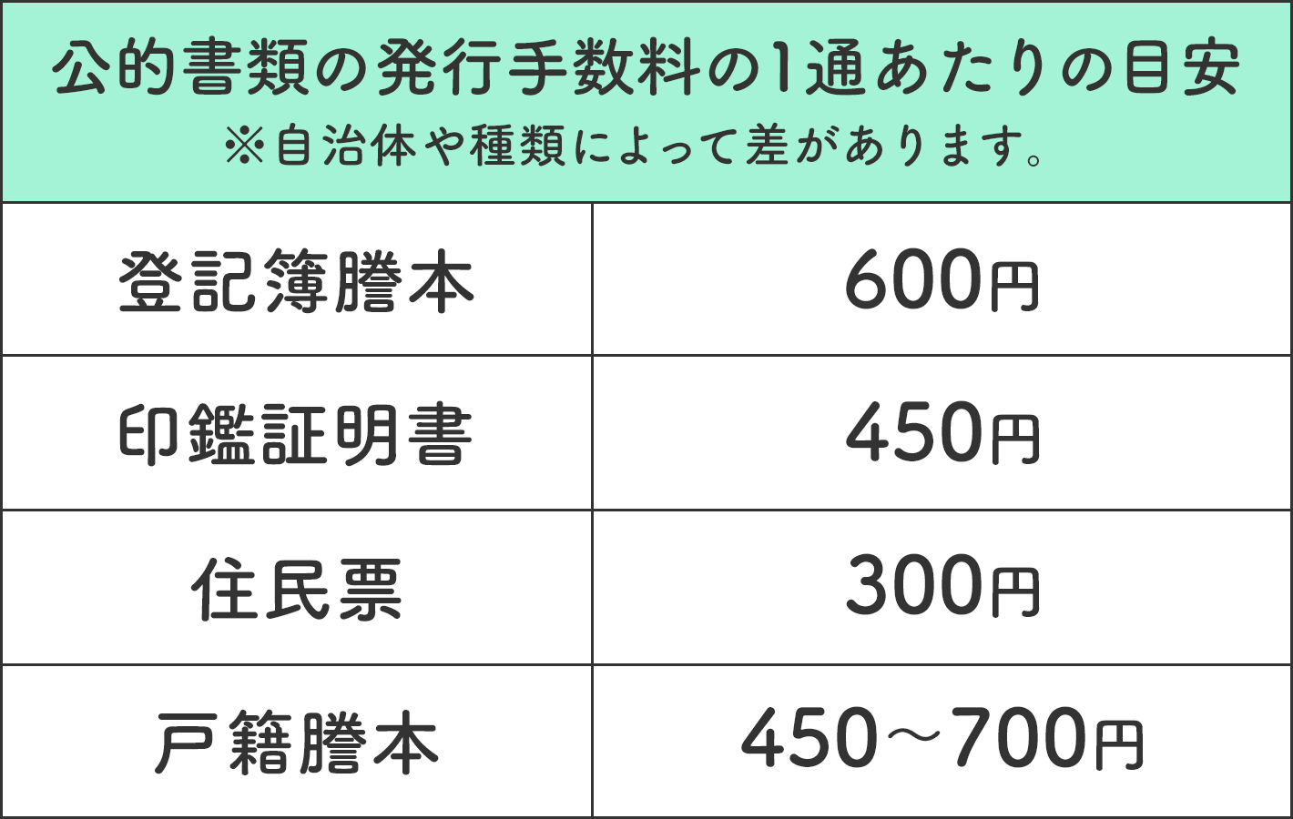公的書類の発行手数料の1通あたりの目安
