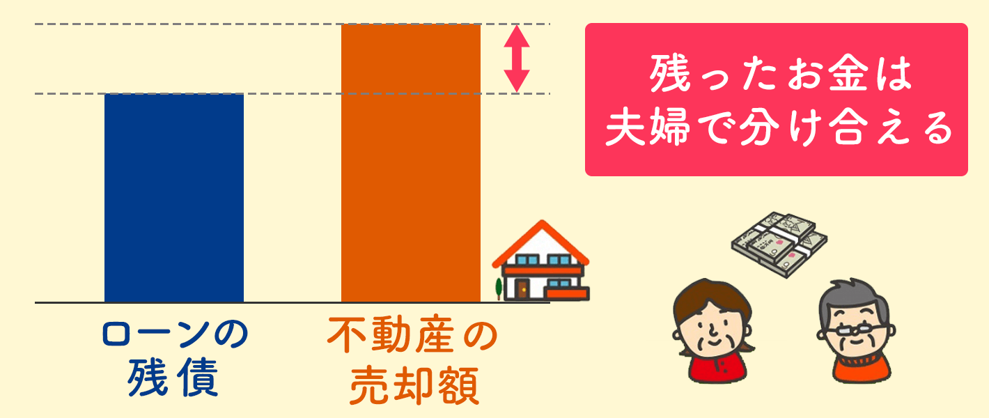 アンダーローンの不動産を売却するケース