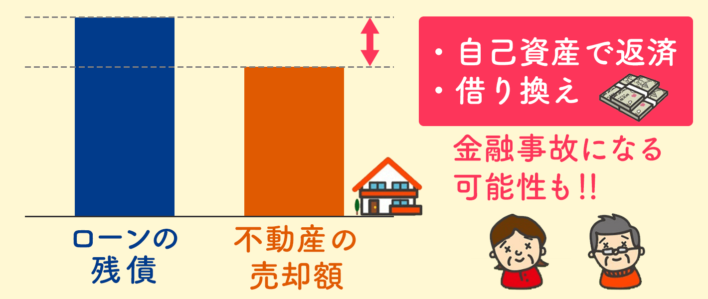 オーバーローンの不動産を売却するケース