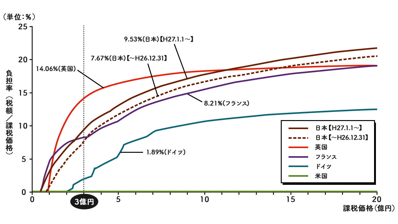 相続税は理不尽？相続税の負担額を諸外国と比較したグラフを確認すると、主要国と比べて日本は相続税の負担率が高いわけではありませんが、相続財産が11億円を超えるあたりで日本とイギリスの負担率が逆転し、日本の相続税負担率の方が高くなります。