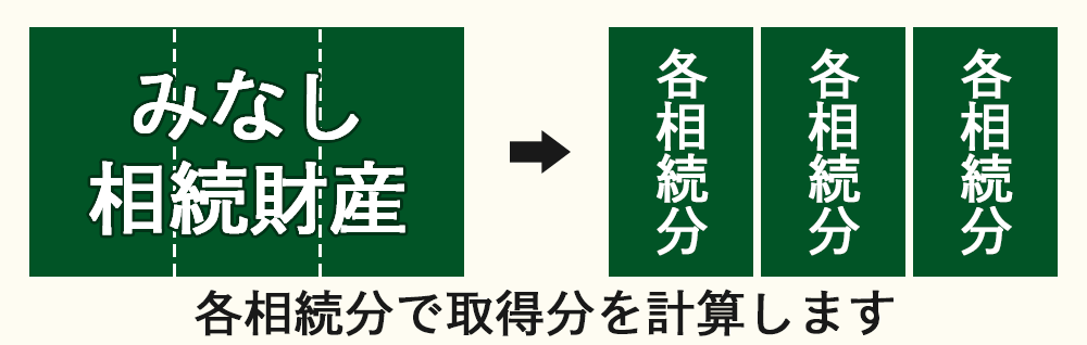 みなし相続財産を相続人の各相続分で割る