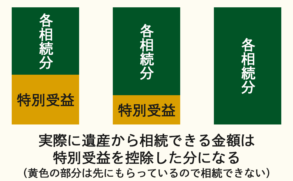各相続分から特別受益で取得した分を引く